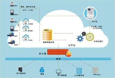 制造業(yè)工廠用電能耗監(jiān)控系統(tǒng)的數(shù)據(jù)處理與存儲服務(wù)解決方案