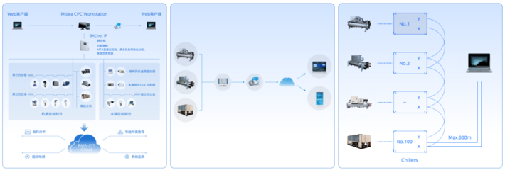新品上市 | 美的鯤禹螺桿蒸發(fā)冷卻式冷水機(jī)組引領(lǐng)數(shù)據(jù)處理和存儲服務(wù)高效冷卻