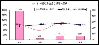 前三季度我國軟件業(yè)穩(wěn)健增長，數(shù)據(jù)處理和存儲(chǔ)服務(wù)領(lǐng)跑