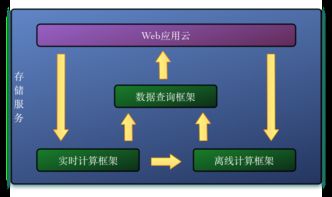 百分點(diǎn)實(shí)時(shí)計(jì)算架構(gòu)與算法 數(shù)據(jù)處理與存儲(chǔ)服務(wù)解析