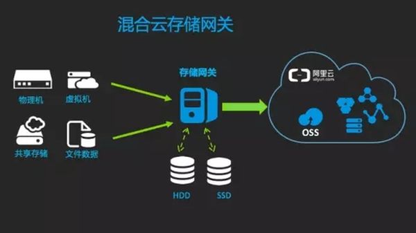 混合云場景困境與數(shù)夢(mèng)工場破解之道