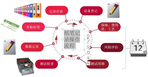 電器安規測試記錄與數據保存的重要性 數據處理與存儲服務的核心價值